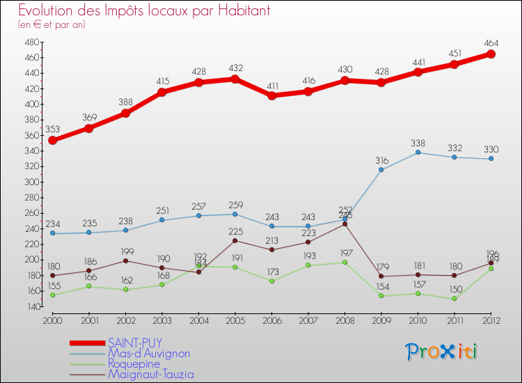 Evolution et montant des impôts locaux par Habitant pour SAINT-PUY et les communes proches Comparaison des impôts locaux par habitant pour SAINT-PUY et les communes voisines