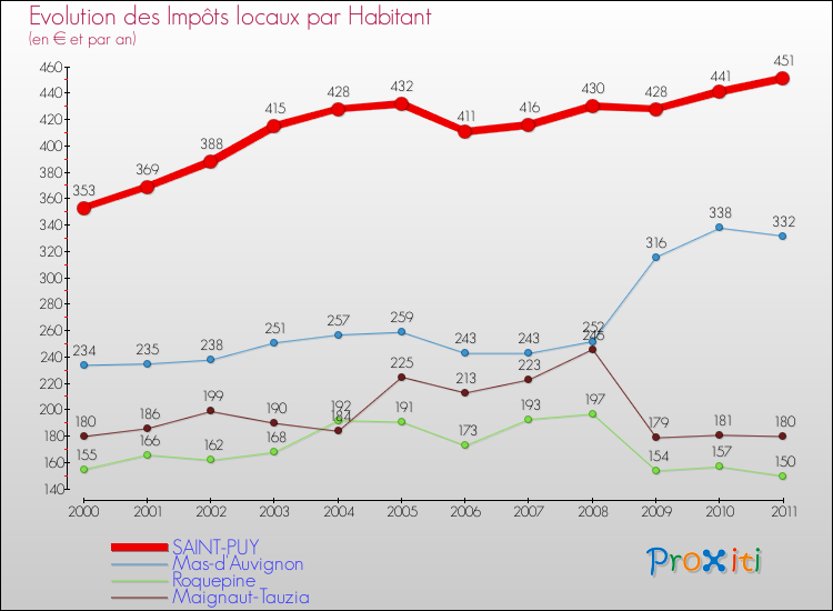Evolution et montant des impôts locaux par Habitant pour SAINT-PUY et les communes proches Comparaison des impôts locaux par habitant pour SAINT-PUY et les communes voisines