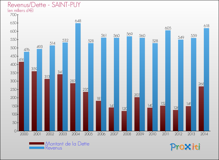 Evolution comparée de la dette et des revenus pour la commune de SAINT-PUY de 2000 à 2014 Comparaison de la dette et des revenus pour SAINT-PUY de 2000 à 2014