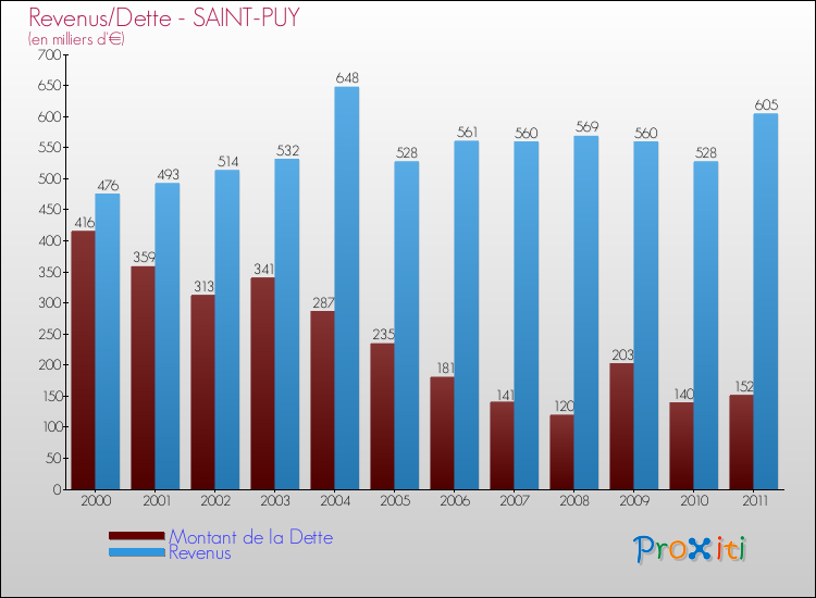 Evolution comparée de la dette et des revenus pour la commune de SAINT-PUY de 2000 à 2011 Comparaison de la dette et des revenus pour SAINT-PUY de 2000 à 2011