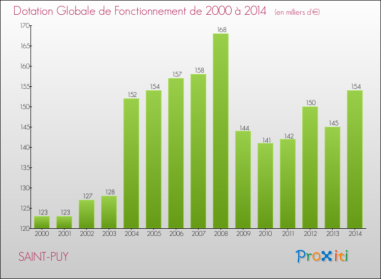 Evolution du montant de la Dotation Globale de Fonctionnement pour la commune de SAINT-PUY de 2000 à 2014 Evolution du montant de la Dotation Globale de Fonctionnement pour SAINT-PUY de 2000 à 2014