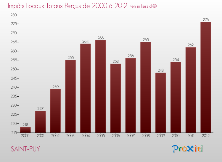 Evolution des Impôts Locaux pour la commune de SAINT-PUY de 2000 à 2012 Evolution des Impôts Locaux pour SAINT-PUY de 2000 à 2012
