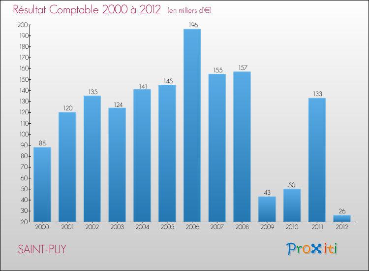 Evolution du résultat comptable pour la commune de SAINT-PUY de 2000 à 2012 Evolution du résultat comptable pour SAINT-PUY de 2000 à 2012