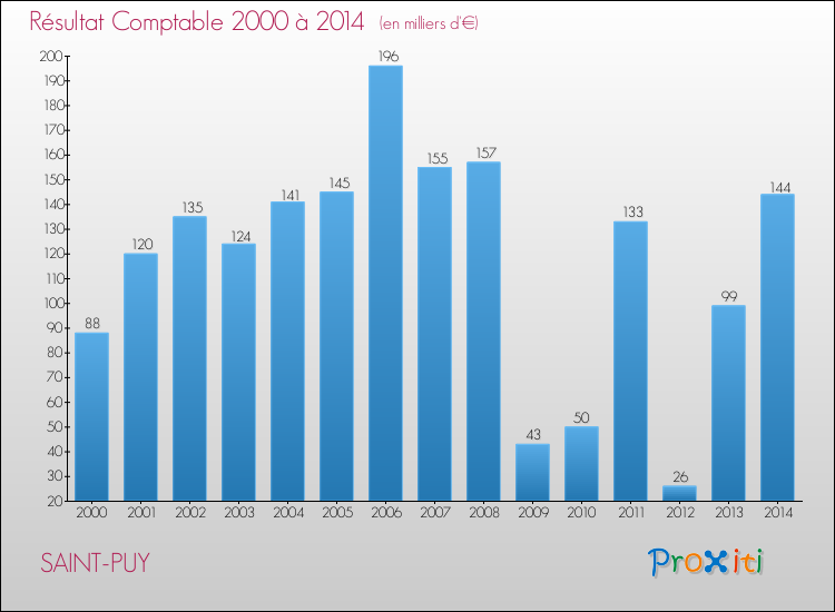 Evolution du résultat comptable pour la commune de SAINT-PUY de 2000 à 2014 Evolution du résultat comptable pour SAINT-PUY de 2000 à 2014