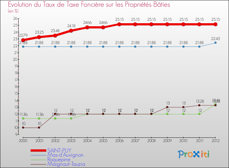 Evolution du taux de la taxe foncière sur le bati pour SAINT-PUY et les communes proches de 2000 à 2012 Comparaison des taux de taxe foncière sur le bati pour SAINT-PUY et les communes voisines de 2000 à 2012