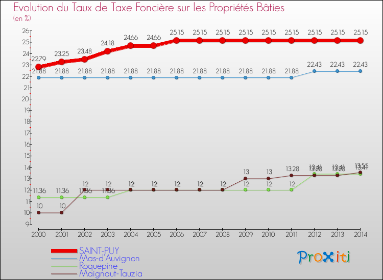Evolution du taux de la taxe foncière sur le bati pour SAINT-PUY et les communes proches de 2000 à 2014 Comparaison des taux de taxe foncière sur le bati pour SAINT-PUY et les communes voisines de 2000 à 2014