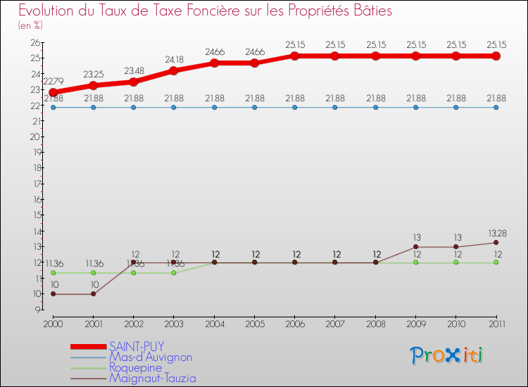 Evolution du taux de la taxe foncière sur le bati pour SAINT-PUY et les communes proches Comparaison des taux de taxe foncière sur le bati pour SAINT-PUY et les communes voisines