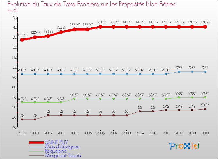 Evolution du taux de la taxe foncière sur les immeubles et terrains non batis pour SAINT-PUY et les communes proches de 2000 à 2014 Comparaison des taux de la taxe foncière sur les immeubles et terrains non batis pour SAINT-PUY et les communes voisines de 2000 à 2014