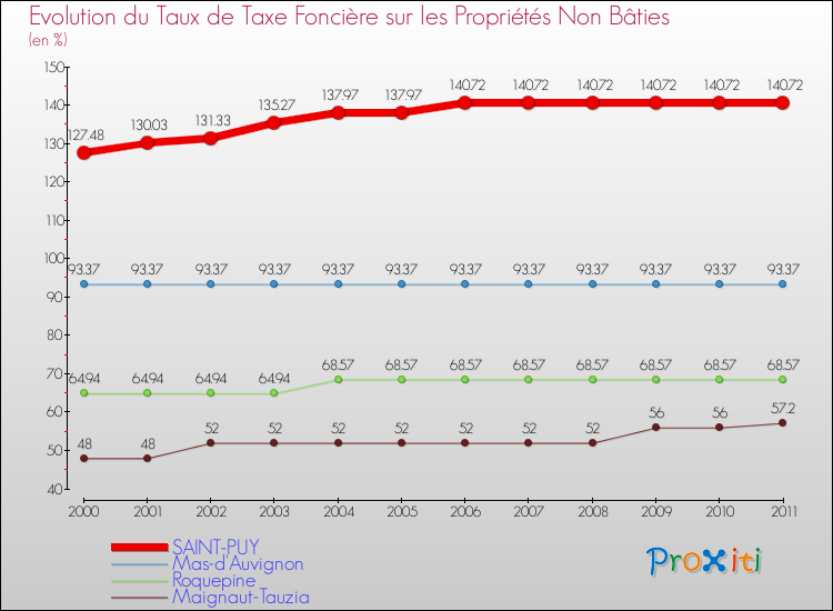 Evolution du taux de la taxe foncière sur les immeubles et terrains non batis pour SAINT-PUY et les communes proches Comparaison des taux de la taxe foncière sur les immeubles et terrains non batis pour SAINT-PUY et les communes voisines