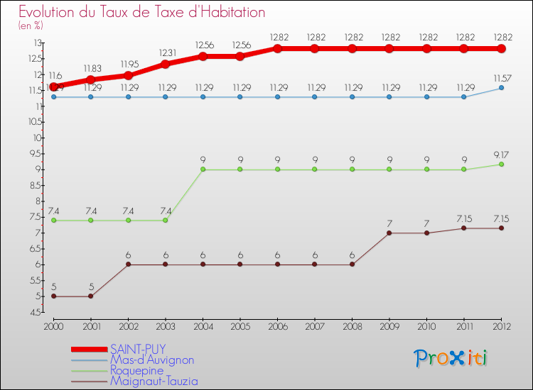 Evolution du taux de la taxe d'habitation pour SAINT-PUY et les communes proches Comparaison des taux de la taxe d'habitation pour SAINT-PUY et les communes voisines