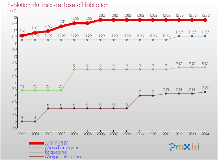 Evolution du taux de la taxe d'habitation pour SAINT-PUY et les communes proches de 2000 à 2014 Comparaison des taux de la taxe d'habitation pour SAINT-PUY et les communes voisines de 2000 à 2014