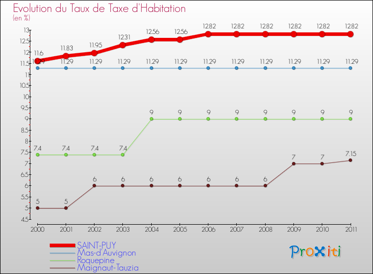 Evolution du taux de la taxe d'habitation pour SAINT-PUY et les communes proches Comparaison des taux de la taxe d'habitation pour SAINT-PUY et les communes voisines