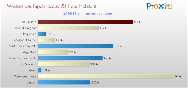 Montant des impôts locaux par Habitant pour SAINT-PUY et les communes proches Comparaison des impôts locaux par habitant pour SAINT-PUY et les communes voisines