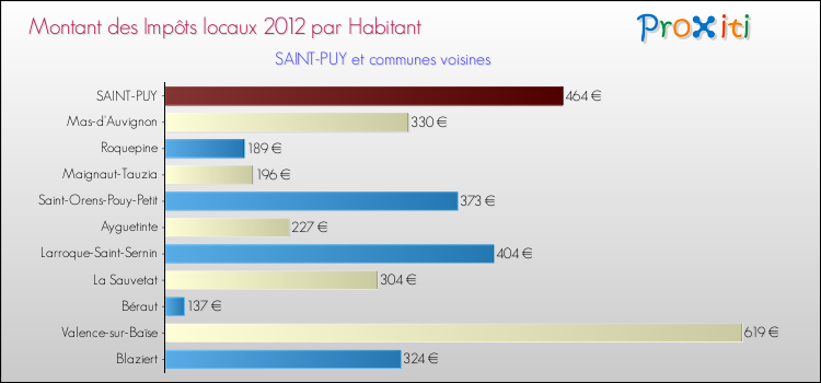 Montant des impôts locaux par Habitant pour SAINT-PUY et les communes proches Comparaison des impôts locaux par habitant pour SAINT-PUY et les communes voisines