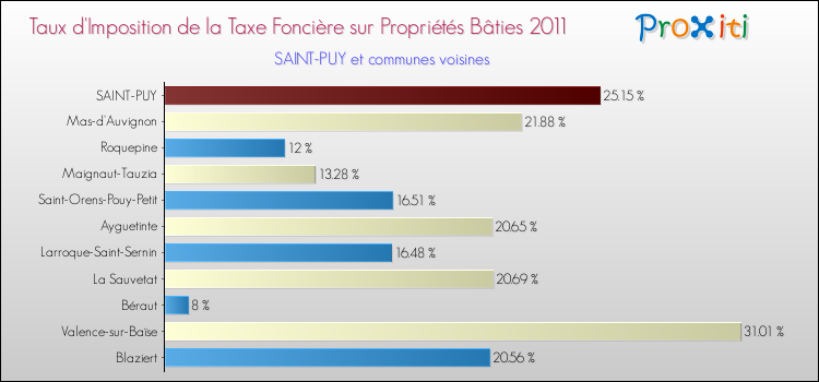 Taux d'imposition de la taxe foncière sur le bati 2011 pour SAINT-PUY et les communes proches Comparaison des taux d'imposition de la taxe foncière sur le bati 2011 pour SAINT-PUY et les communes voisines
