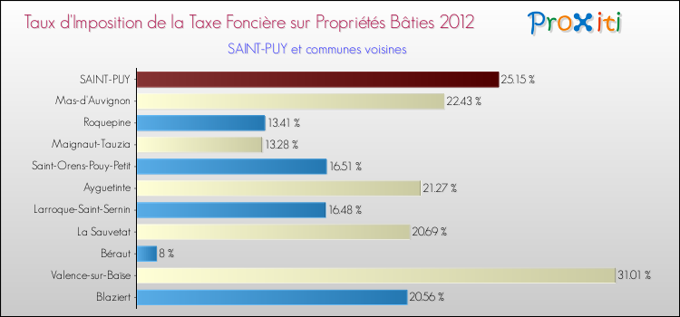 Taux d'imposition de la taxe foncière sur le bati 2012 pour SAINT-PUY et les communes proches Comparaison des taux d'imposition de la taxe foncière sur le bati 2012 pour SAINT-PUY et les communes voisines