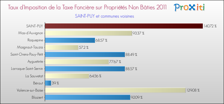Taux d'imposition de la taxe foncière sur les immeubles et terrains non batis 2011 pour SAINT-PUY et les communes proches Comparaison des taux d'imposition de la taxe foncière sur les immeubles et terrains non batis 2011 pour SAINT-PUY et les communes voisines