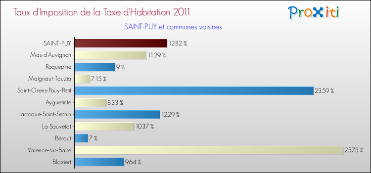Taux d'imposition de la taxe d'habitation 2011 pour SAINT-PUY et les communes proches Comparaison des taux d'imposition de la taxe d'habitation 2011 pour SAINT-PUY et les communes voisines