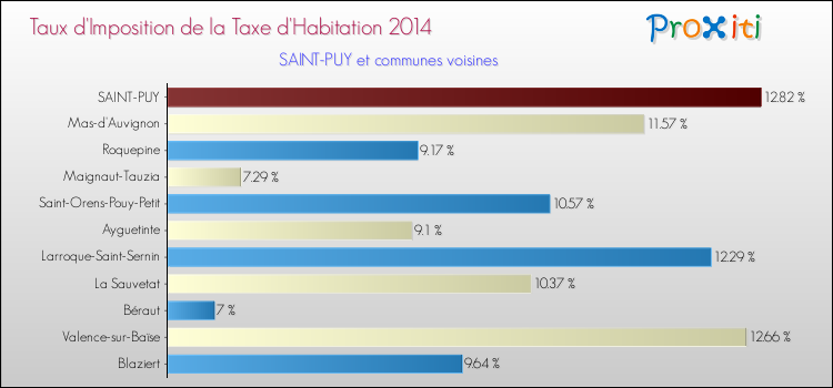 Taux d'imposition de la taxe d'habitation 2014 pour SAINT-PUY et les communes proches Comparaison des taux d'imposition de la taxe d'habitation 2014 pour SAINT-PUY et les communes voisines
