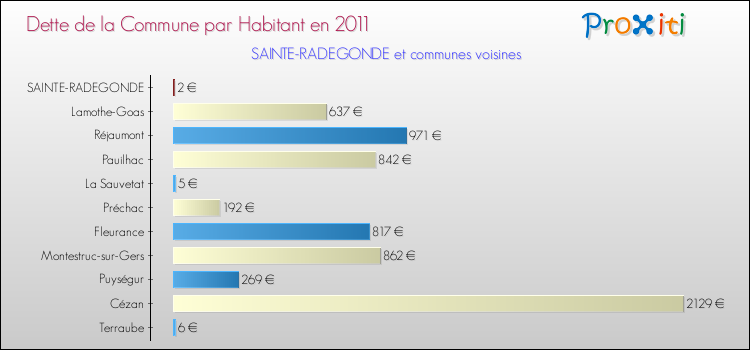 Dette par habitant de la commune en 2011 pour SAINTE-RADEGONDE et les communes proches Comparaison de la dette par habitant de la commune en 2011 pour SAINTE-RADEGONDE et les communes voisines