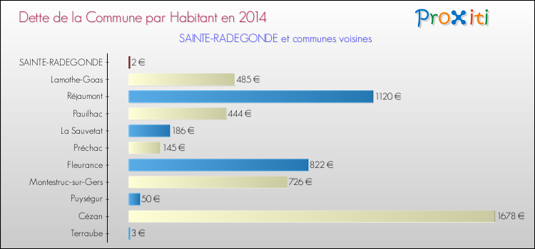 Dette par habitant de la commune en 2014 pour SAINTE-RADEGONDE et les communes proches Comparaison de la dette par habitant de la commune en 2014 pour SAINTE-RADEGONDE et les communes voisines