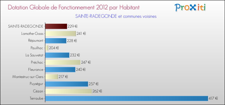 Montant des dotations globales de fonctionnement DGF par Habitant pour SAINTE-RADEGONDE et les communes proches Comparaison des des dotations globales de fonctionnement DGF par habitant pour SAINTE-RADEGONDE et les communes voisines