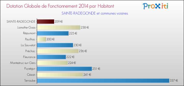 Montant des dotations globales de fonctionnement DGF par Habitant pour SAINTE-RADEGONDE et les communes proches en 2014. Comparaison des des dotations globales de fonctionnement DGF par habitant pour SAINTE-RADEGONDE et les communes voisines en 2014.