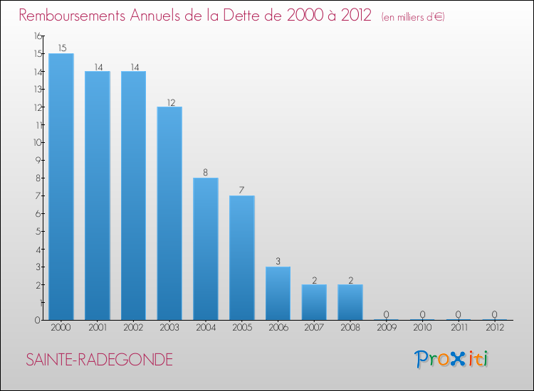 Evolution de l'annuité de la dette pour la commune de SAINTE-RADEGONDE de 2000 à 2012 Annuités de la dette pour SAINTE-RADEGONDE de 2000 à 2012