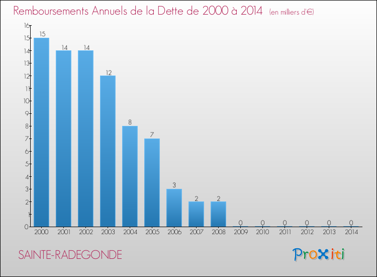 Evolution de l'annuité de la dette pour la commune de SAINTE-RADEGONDE de 2000 à 2014 Annuités de la dette pour SAINTE-RADEGONDE de 2000 à 2014