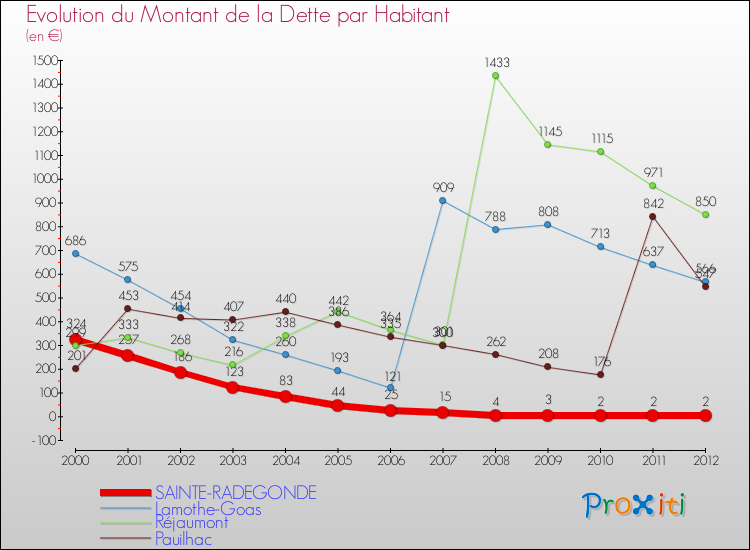 Evolution de la dette par habitant pour la commune de SAINTE-RADEGONDE et les communes proches de 2000 à 2012 Comparaison de la dette par habitant pour SAINTE-RADEGONDE et les communes voisines de 2000 à 2012