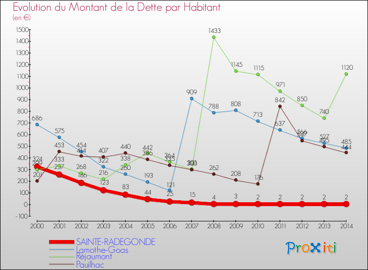 Evolution de la dette par habitant pour la commune de SAINTE-RADEGONDE et les communes proches de 2000 à 2014 Comparaison de la dette par habitant pour SAINTE-RADEGONDE et les communes voisines de 2000 à 2014