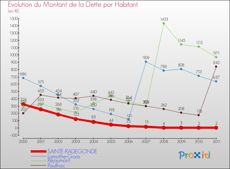 Evolution de la dette par habitant pour la commune de SAINTE-RADEGONDE et les communes proches Comparaison de la dette par habitant pour SAINTE-RADEGONDE et les communes voisines