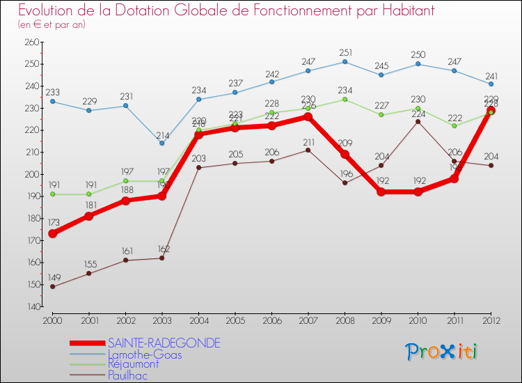 Evolution et montant de la dotation globale de fonctionnement par Habitant pour SAINTE-RADEGONDE et les communes proches Comparaison des dotations globales de fonctionnement par habitant pour SAINTE-RADEGONDE et les communes voisines