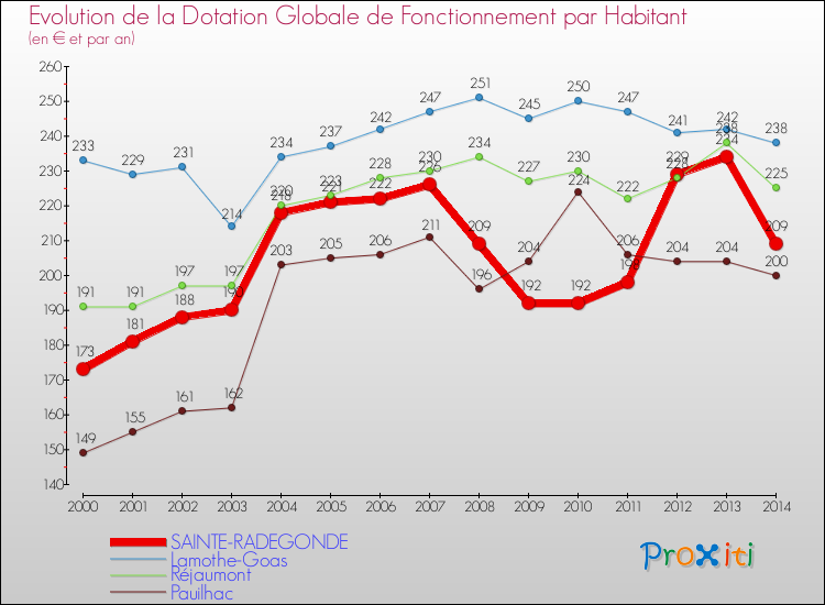 Evolution et montant de la dotation globale de fonctionnement par Habitant pour SAINTE-RADEGONDE et les communes proches de 2000 à 2014. Comparaison des dotations globales de fonctionnement par habitant pour SAINTE-RADEGONDE et les communes voisines de 2000 à 2014.