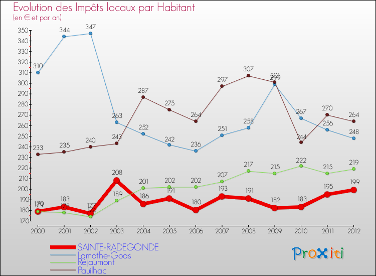 Evolution et montant des impôts locaux par Habitant pour SAINTE-RADEGONDE et les communes proches Comparaison des impôts locaux par habitant pour SAINTE-RADEGONDE et les communes voisines