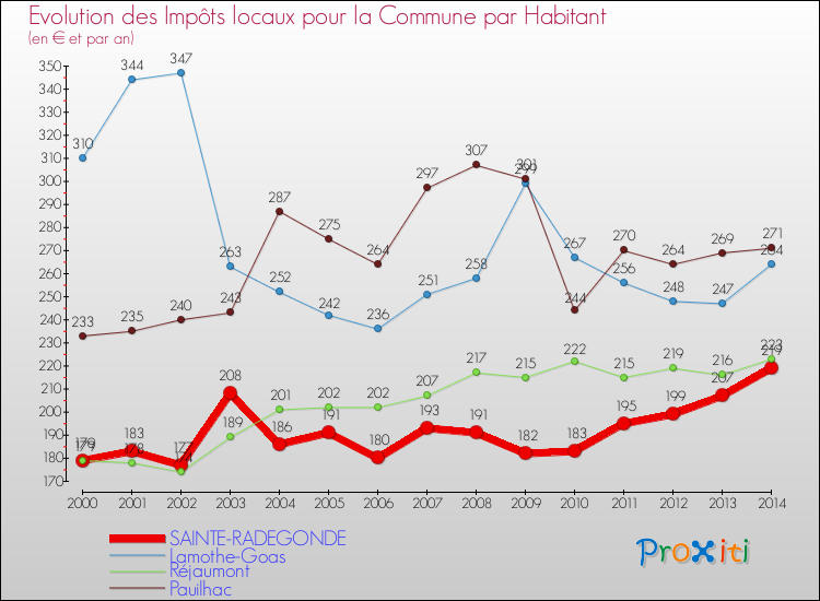 Evolution et montant des impôts locaux par Habitant pour SAINTE-RADEGONDE et les communes proches de 2000 à 2014 Comparaison des impôts locaux par habitant pour SAINTE-RADEGONDE et les communes voisines de 2000 à 2014