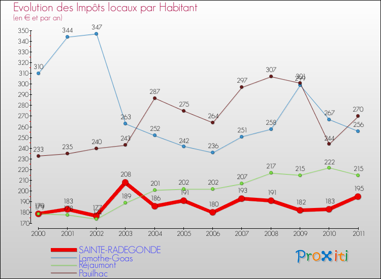 Evolution et montant des impôts locaux par Habitant pour SAINTE-RADEGONDE et les communes proches Comparaison des impôts locaux par habitant pour SAINTE-RADEGONDE et les communes voisines