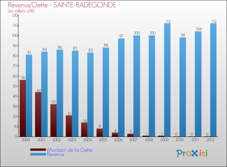 Evolution comparée de la dette et des revenus pour la commune de SAINTE-RADEGONDE de 2000 à 2012 Comparaison de la dette et des revenus pour SAINTE-RADEGONDE de 2000 à 2012