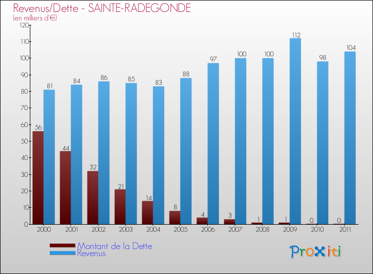 Evolution comparée de la dette et des revenus pour la commune de SAINTE-RADEGONDE de 2000 à 2011 Comparaison de la dette et des revenus pour SAINTE-RADEGONDE de 2000 à 2011