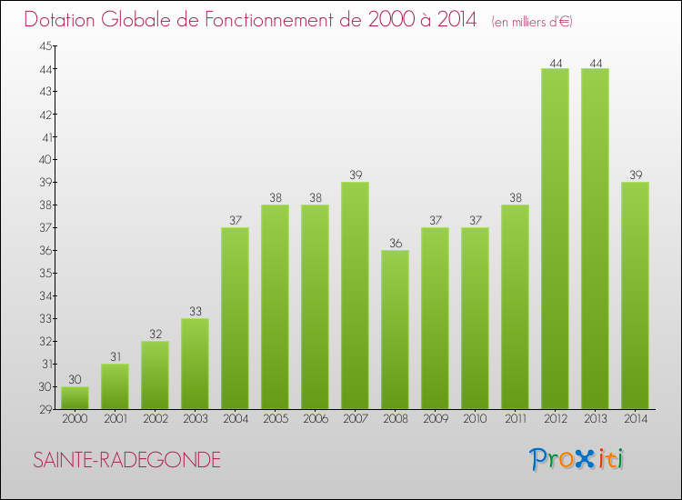 Evolution du montant de la Dotation Globale de Fonctionnement pour la commune de SAINTE-RADEGONDE de 2000 à 2014 Evolution du montant de la Dotation Globale de Fonctionnement pour SAINTE-RADEGONDE de 2000 à 2014