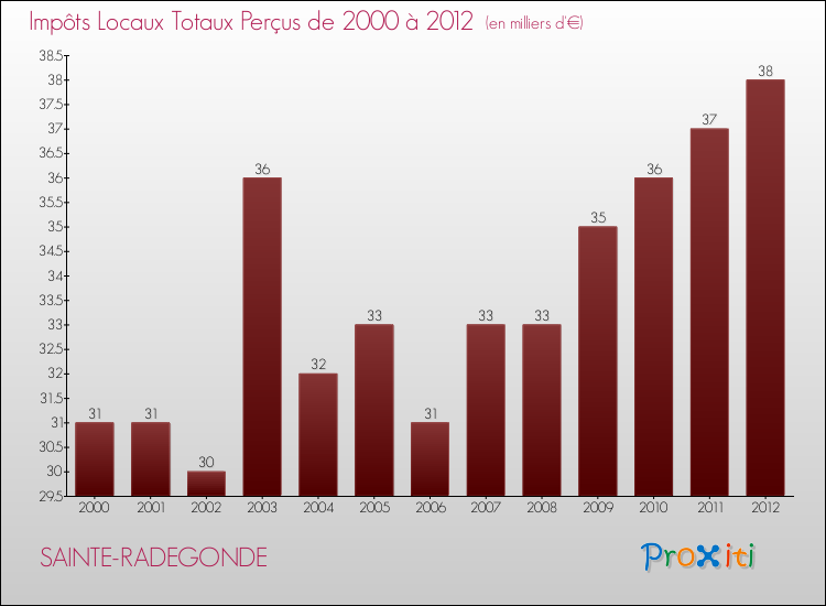Evolution des Impôts Locaux pour la commune de SAINTE-RADEGONDE de 2000 à 2012 Evolution des Impôts Locaux pour SAINTE-RADEGONDE de 2000 à 2012