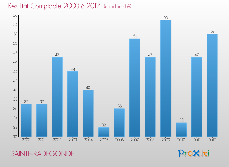 Evolution du résultat comptable pour la commune de SAINTE-RADEGONDE de 2000 à 2012 Evolution du résultat comptable pour SAINTE-RADEGONDE de 2000 à 2012
