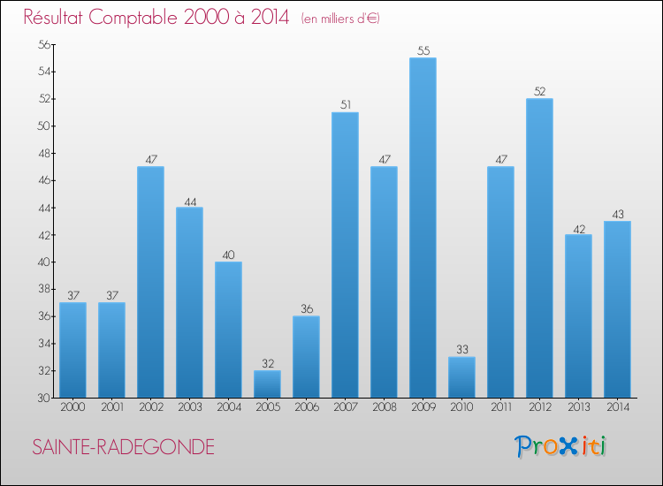 Evolution du résultat comptable pour la commune de SAINTE-RADEGONDE de 2000 à 2014 Evolution du résultat comptable pour SAINTE-RADEGONDE de 2000 à 2014