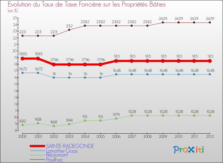 Evolution du taux de la taxe foncière sur le bati pour SAINTE-RADEGONDE et les communes proches de 2000 à 2012 Comparaison des taux de taxe foncière sur le bati pour SAINTE-RADEGONDE et les communes voisines de 2000 à 2012