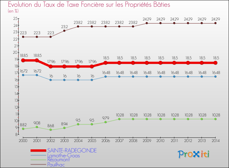 Evolution du taux de la taxe foncière sur le bati pour SAINTE-RADEGONDE et les communes proches de 2000 à 2014 Comparaison des taux de taxe foncière sur le bati pour SAINTE-RADEGONDE et les communes voisines de 2000 à 2014