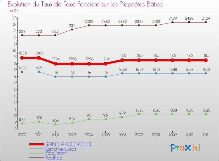 Evolution du taux de la taxe foncière sur le bati pour SAINTE-RADEGONDE et les communes proches Comparaison des taux de taxe foncière sur le bati pour SAINTE-RADEGONDE et les communes voisines