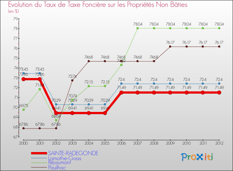 Evolution du taux de la taxe foncière sur les immeubles et terrains non batis pour SAINTE-RADEGONDE et les communes proches de 2000 à 2012 Comparaison des taux de la taxe foncière sur les immeubles et terrains non batis pour SAINTE-RADEGONDE et les communes voisines de 2000 à 2012