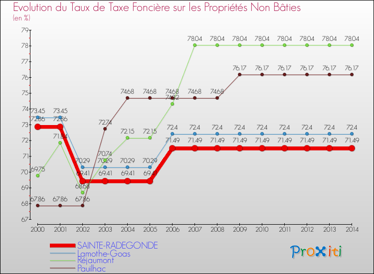 Evolution du taux de la taxe foncière sur les immeubles et terrains non batis pour SAINTE-RADEGONDE et les communes proches de 2000 à 2014 Comparaison des taux de la taxe foncière sur les immeubles et terrains non batis pour SAINTE-RADEGONDE et les communes voisines de 2000 à 2014
