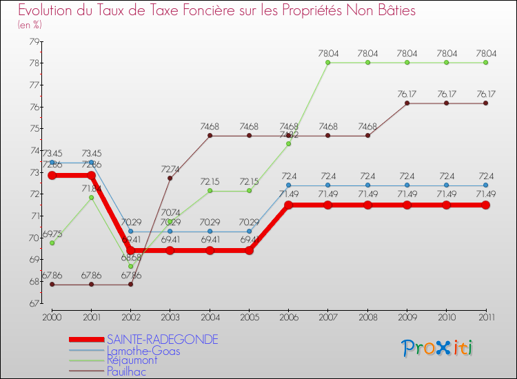 Evolution du taux de la taxe foncière sur les immeubles et terrains non batis pour SAINTE-RADEGONDE et les communes proches Comparaison des taux de la taxe foncière sur les immeubles et terrains non batis pour SAINTE-RADEGONDE et les communes voisines
