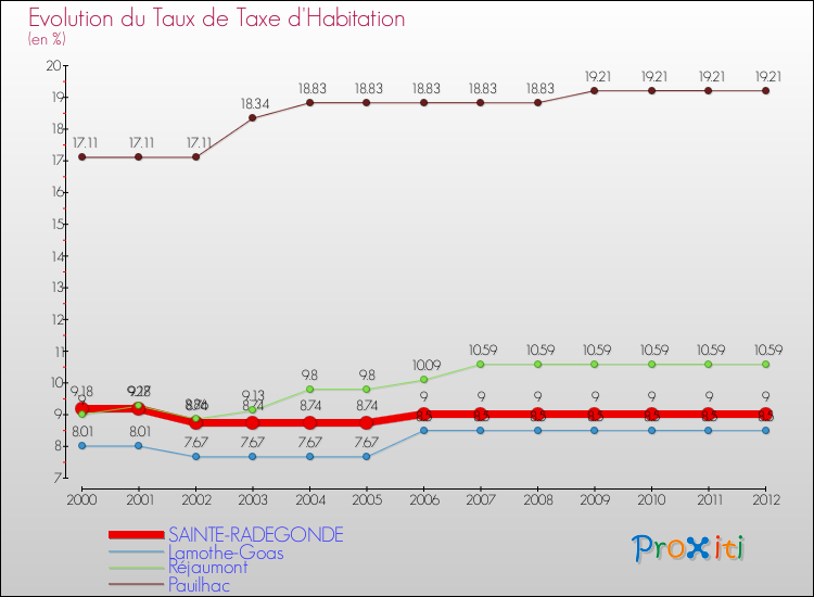 Evolution du taux de la taxe d'habitation pour SAINTE-RADEGONDE et les communes proches Comparaison des taux de la taxe d'habitation pour SAINTE-RADEGONDE et les communes voisines